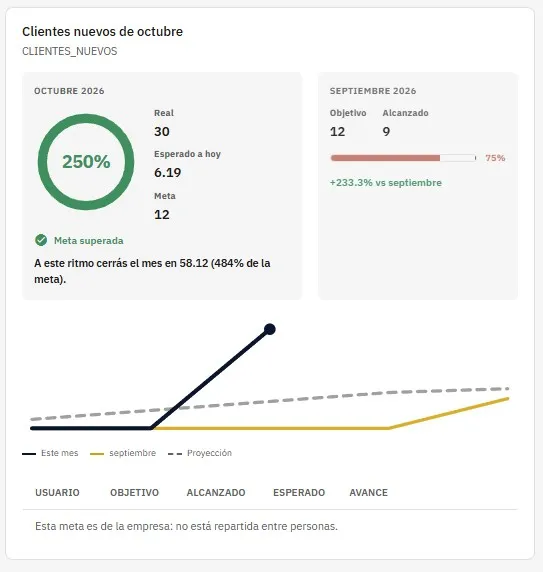Pantalla de Metas de Softcus con el avance de la meta de clientes nuevos