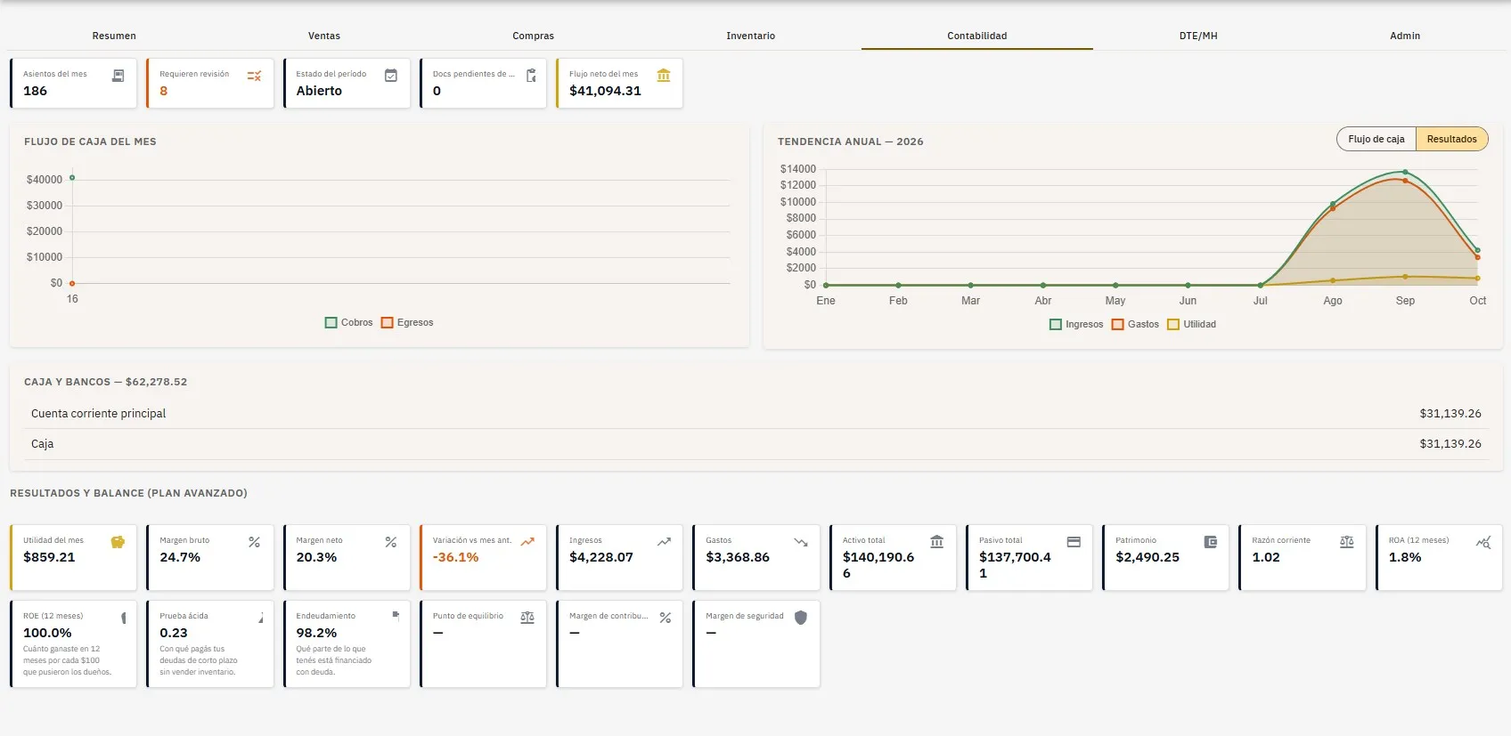 Tablero de Contabilidad de Softcus con utilidad del mes, márgenes, indicadores de liquidez y gráficos de resultados