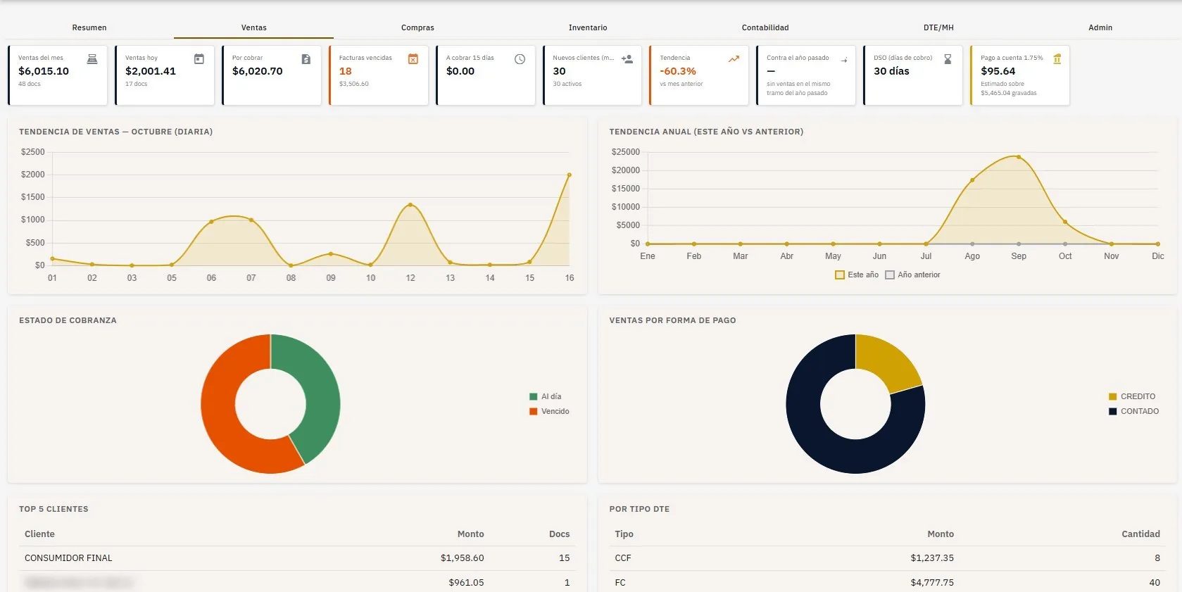 Tablero de Ventas de Softcus con ventas del período, documentos emitidos y cuentas por cobrar